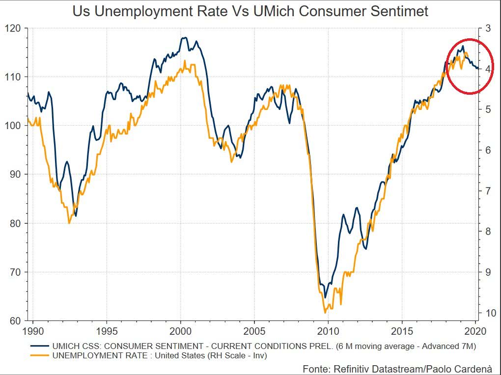 University of Michigan Consumer Sentiment Index Leads U.S. Unemployment Rate