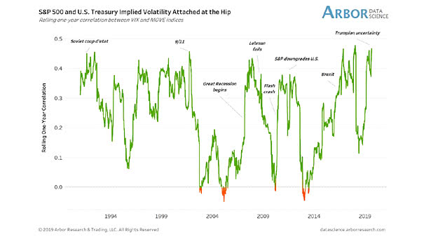 VIX and MOVE Correlation