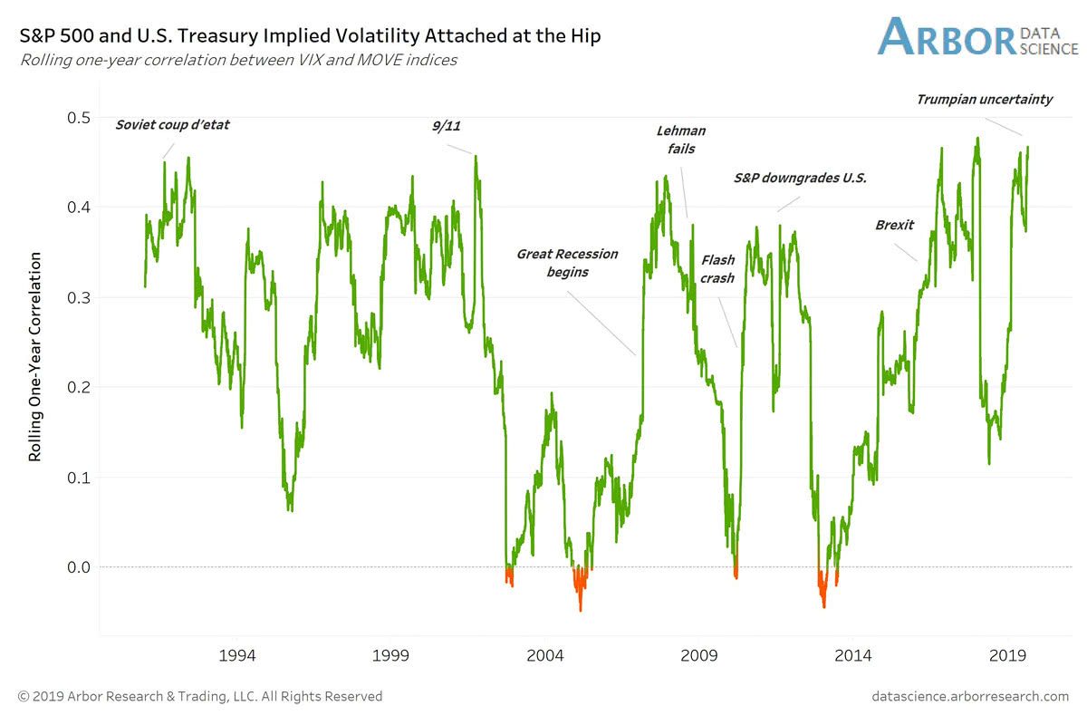 VIX and MOVE Correlation