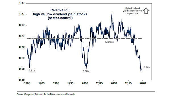Valuation Gap Between High and Low Dividend Yield Stocks