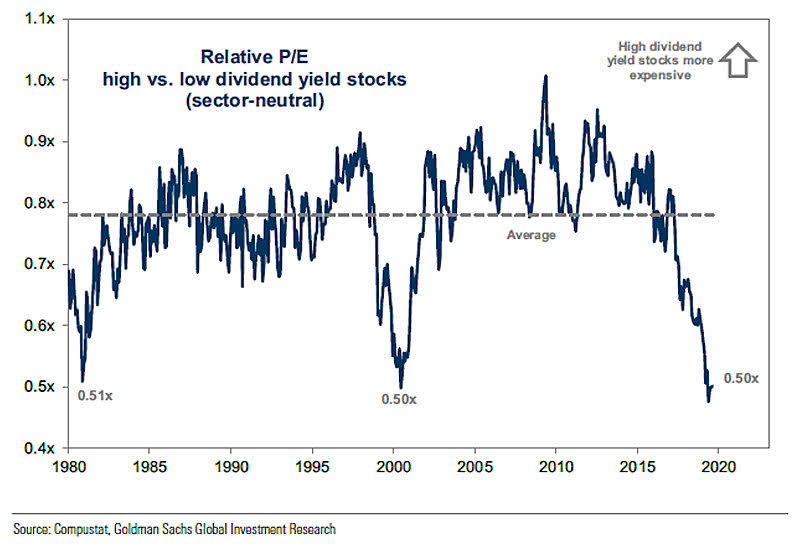 Valuation Gap Between High and Low Dividend Yield Stocks