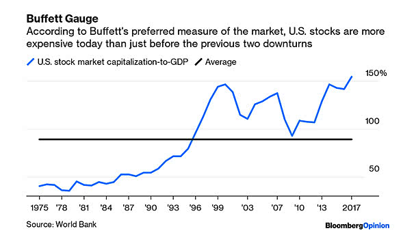 Valuation - U.S. Stock Market Capitalization-to-GDP
