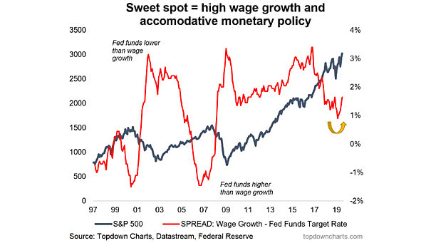 Wage Growth, Monetary Policy and S&P 500