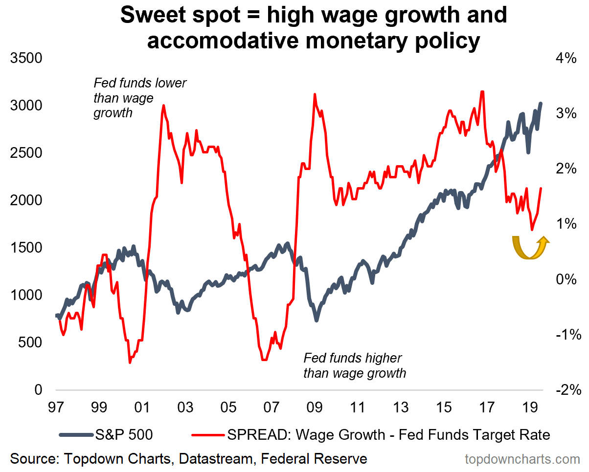 Wage Growth, Monetary Policy and S&P 500