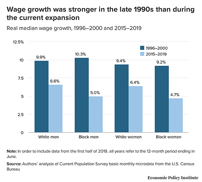 Weaker Wage Growth in the Current Expansion