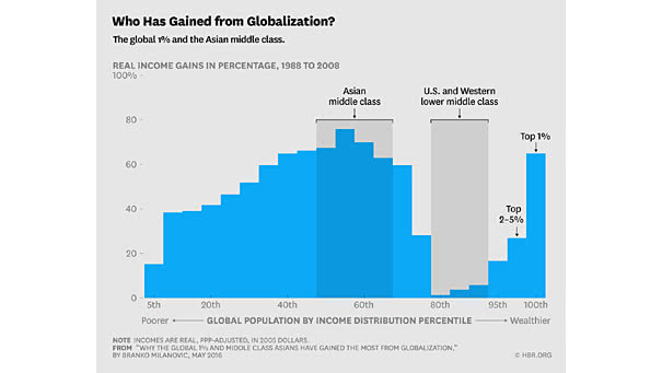 Who Has Gained From Globalization