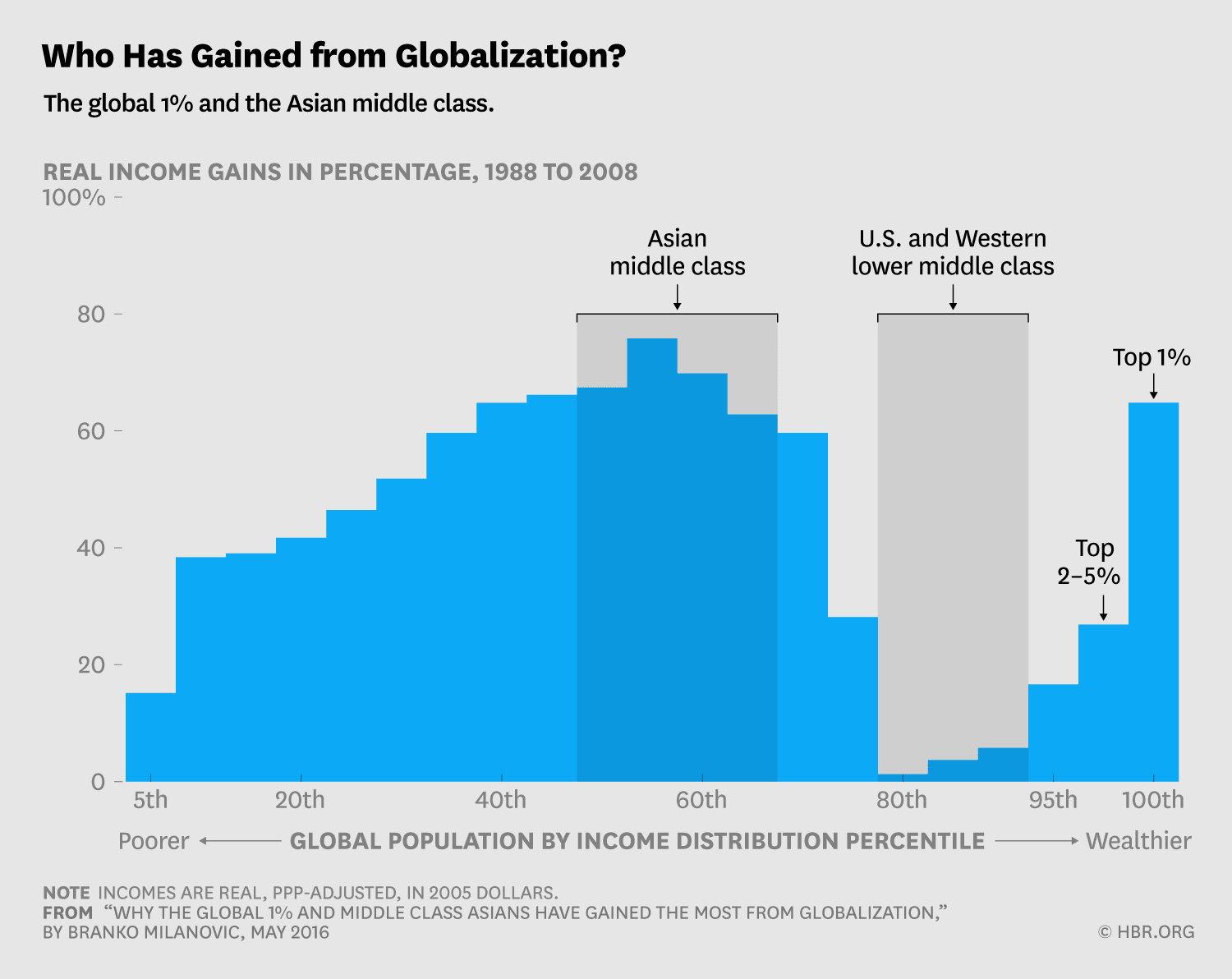 Who Has Gained From Globalization