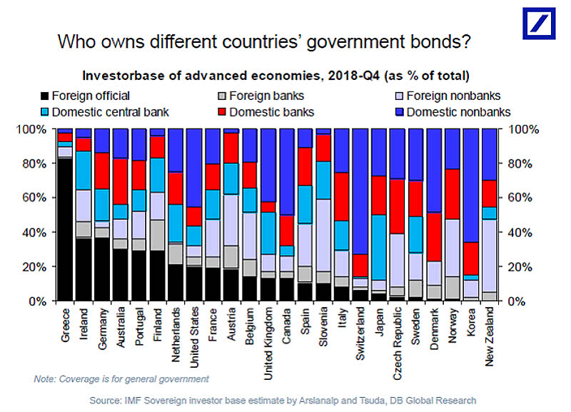 Who Owns Different Countries' Government Bonds