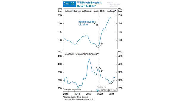 Central Bank Gold Holdings