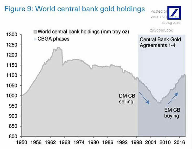 World Central Bank Gold Holdings