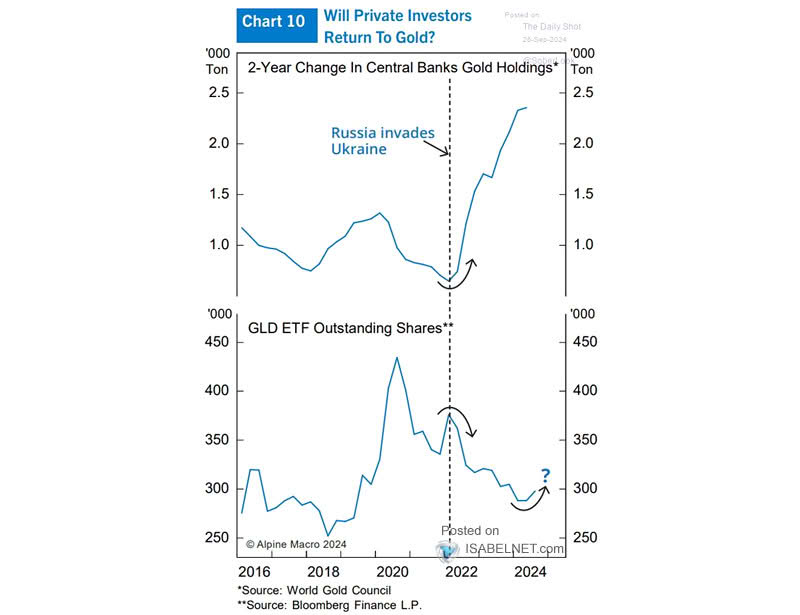 World Central Bank Gold Holdings