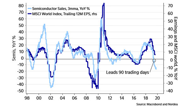 World Semiconductor Sales Lead Emerging Markets
