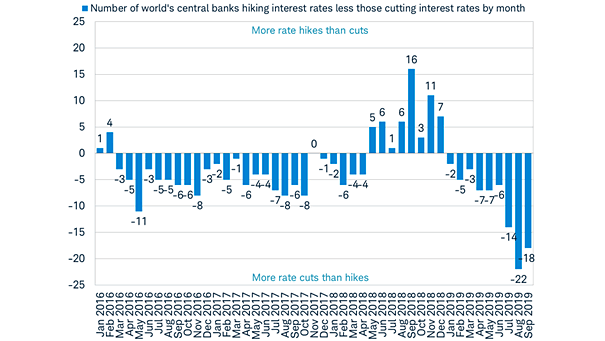 World's Central Banks Are Cutting Rates
