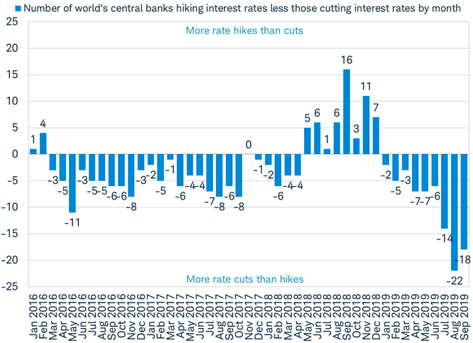 World's Central Banks Are Cutting Rates