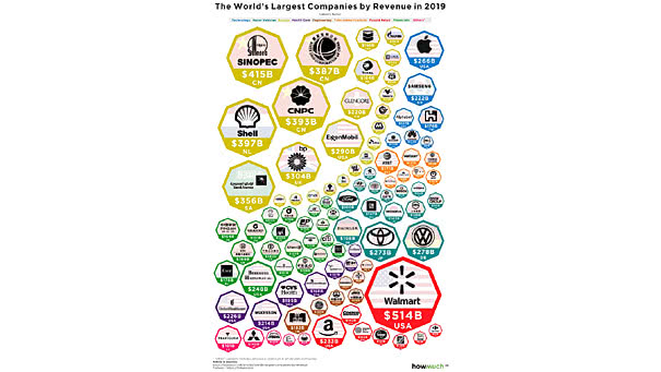 World's Largest Companies by Revenue
