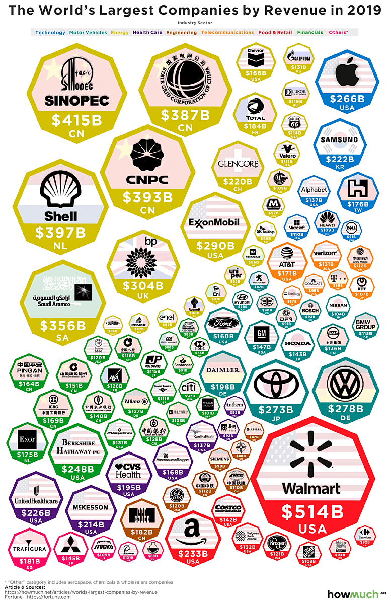World's Largest Companies by Revenue