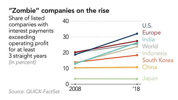 Zombie Companies on the Rise