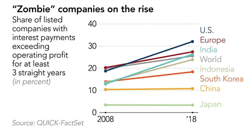 Zombie Companies on the Rise