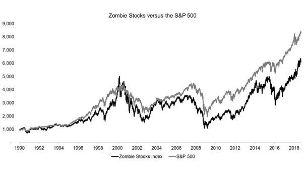 Zombie Stocks vs. S&P 500