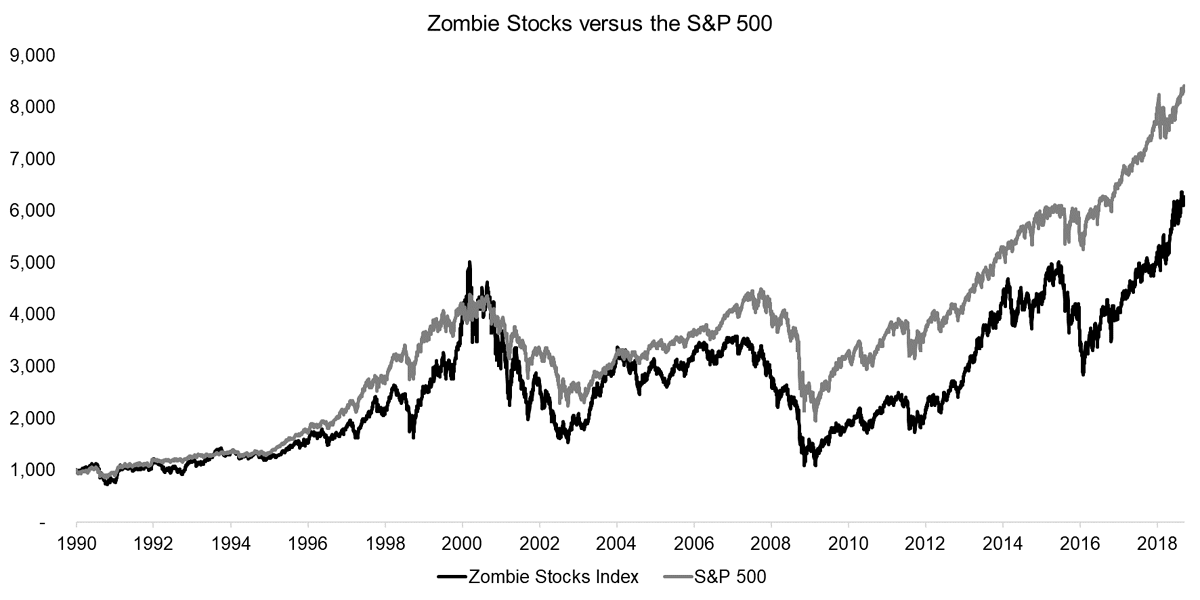 Zombie Stocks vs. S&P 500