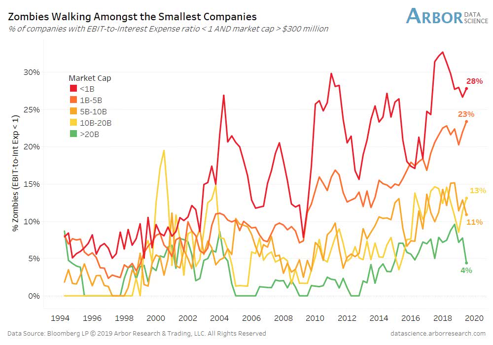 Zombies Walking Amongst the Smallest Companies