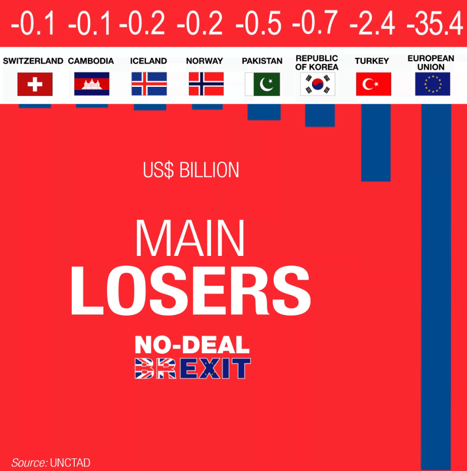 main losers no-deal brexit