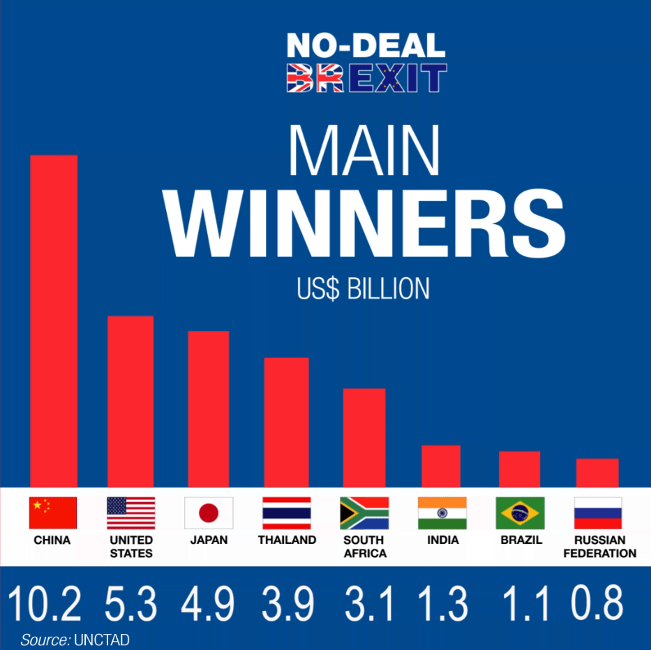 main winners no-deal brexit