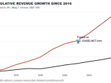 Magnificent Seven Stocks vs. S&P 500 - Cumulative Revenue Growth Since 2016