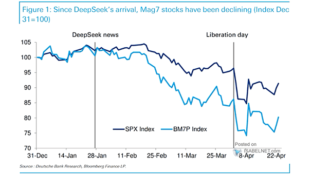 Magnificent Seven Stocks vs. S&P 500 Index