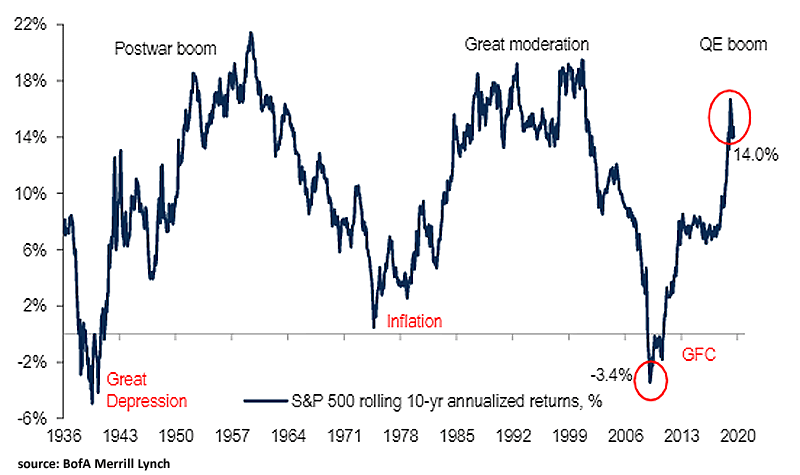 10-Year Annualized Returns of US Large-Cap Stocks Since 1936