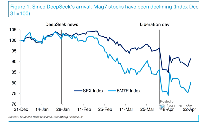 Magnificent Seven Stocks vs. S&P 500 Index