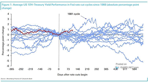 10Y-3M Treasury Yield Spread After First Rate Cut and Recessions