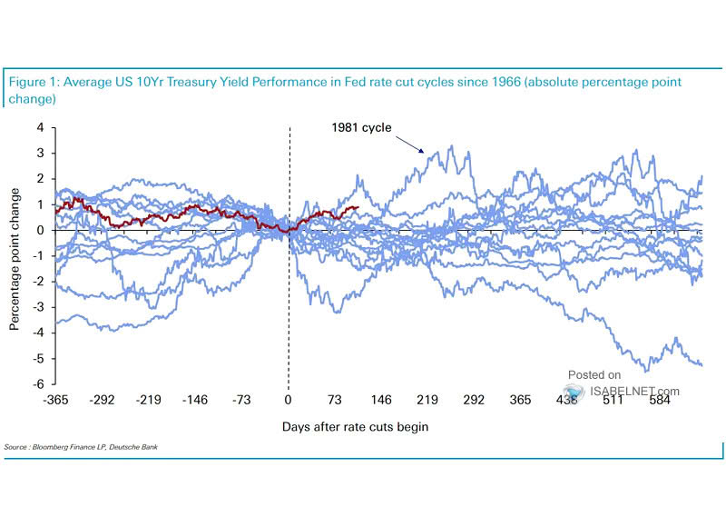 10Y-3M Treasury Yield Spread After First Rate Cut and Recessions