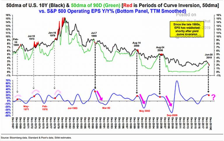 10Y-3M Yield Curve Inversion and S&P 500 Operating EPS – ISABELNET