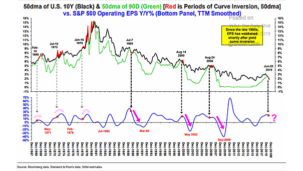 10Y-3M Yield Curve Inversion and S&P 500 Operating EPS