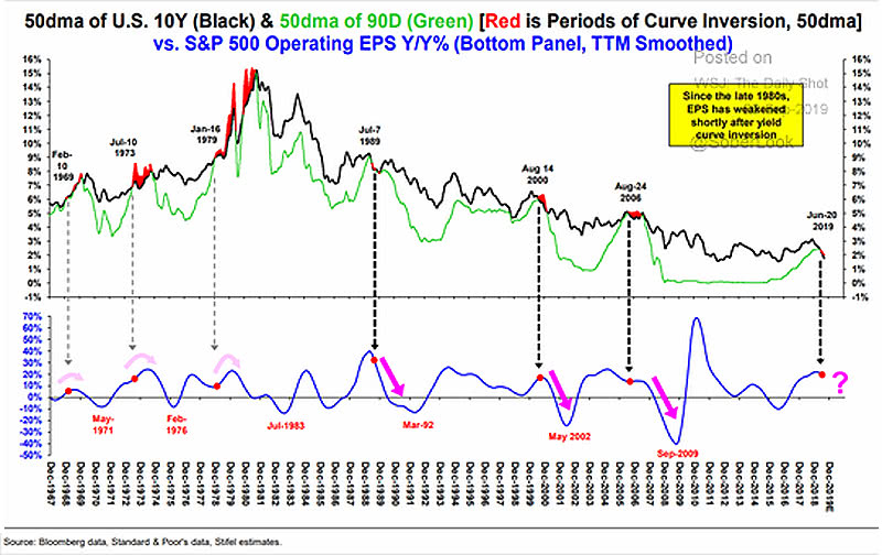 10Y-3M Yield Curve Inversion and S&P 500 Operating EPS