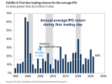 Annual Average IPO Return During First Trading Day