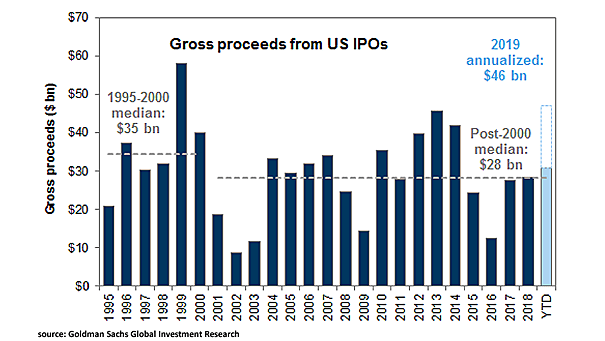 2019 U.S. IPOs