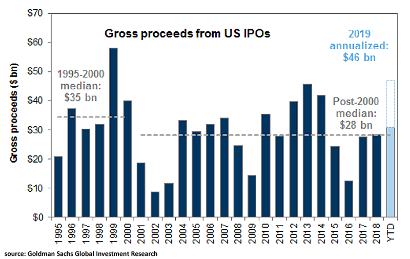 2019 U.S. IPOs