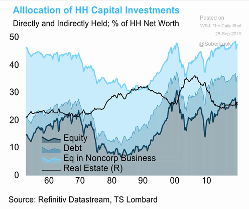 Allocation of U.S. Household Capital Investments