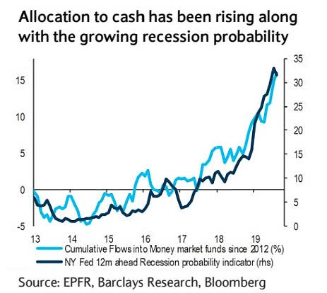 Allocation to Cash and Recession Probability