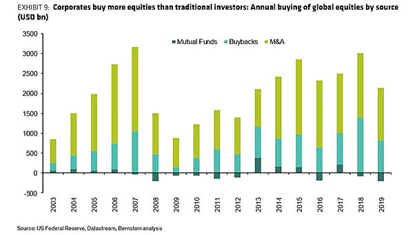 Annual Buying of Global Equities by Source