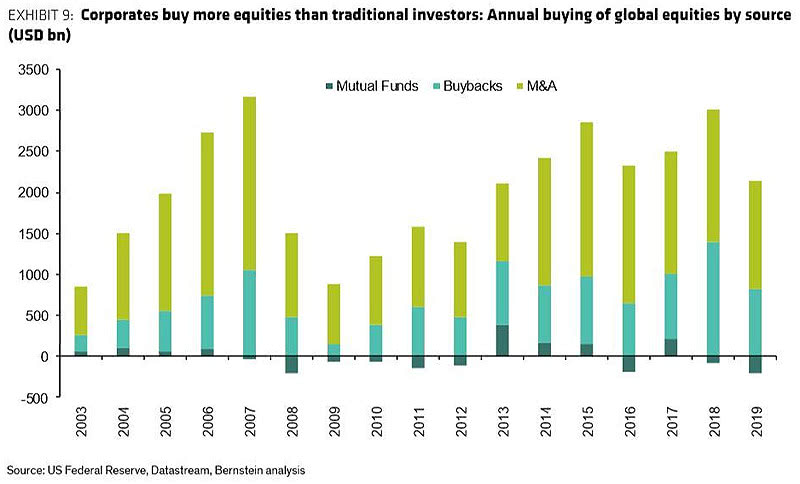 Annual Buying of Global Equities by Source