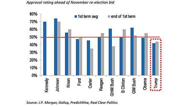 Approval Rating Ahead of November Re-Election Bid