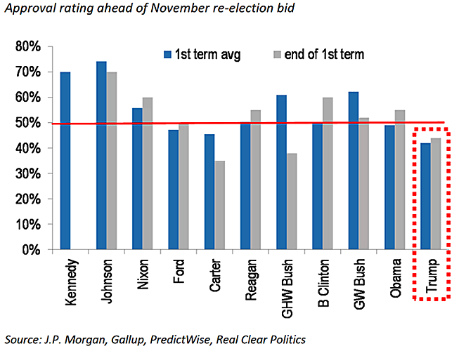 Approval Rating Ahead of November Re-Election Bid