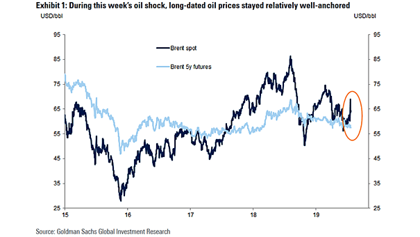 Brent 5-Year Futures Price