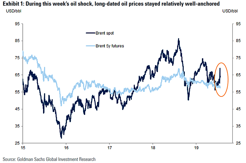 Brent 5-Year Futures Price