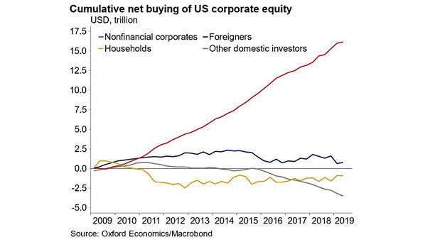Buybacks - Cumulative Net Buying of U.S. Corporate Equity