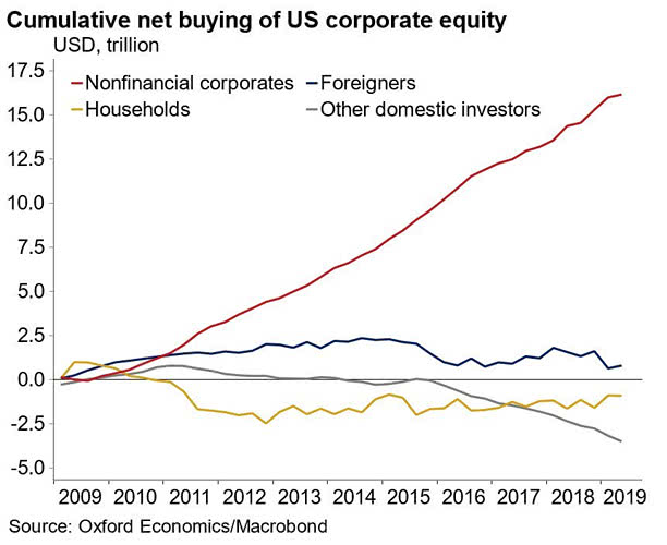 Buybacks - Cumulative Net Buying of U.S. Corporate Equity