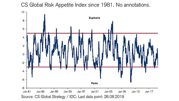CS Global Risk Appetite Index